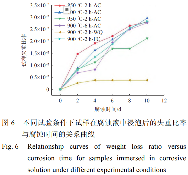 軌道交通輕量化構(gòu)件用TC4鈦合金板耐腐蝕性能的工藝調(diào)控與機(jī)制解析——退火參數(shù)（溫度/時(shí)間/冷卻）誘導(dǎo)相演變及Al元素微觀分布差異，進(jìn)而影響鈍化膜穩(wěn)定性與微觀原電池腐蝕速率的系統(tǒng)性研究