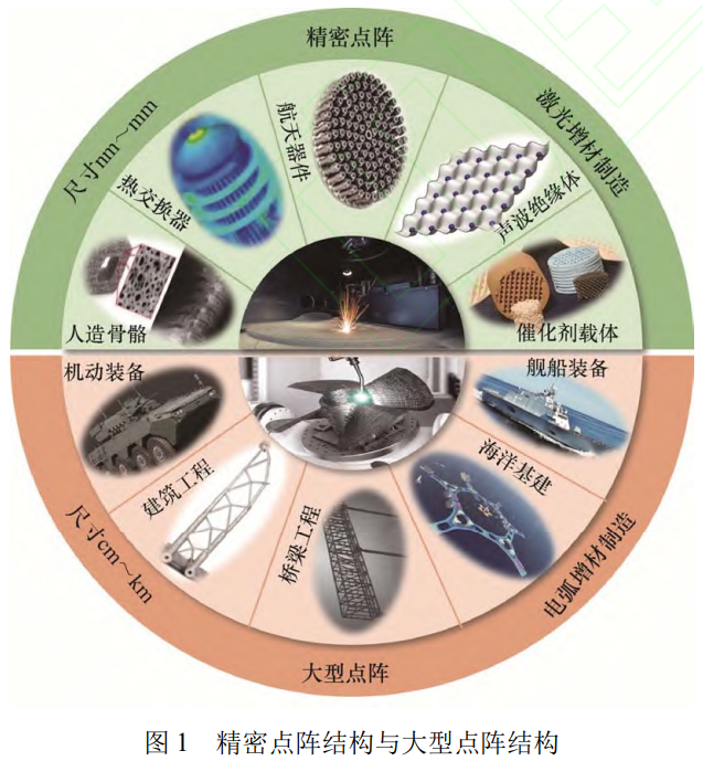 電弧增材制造主導(dǎo)下大型點(diǎn)陣結(jié)構(gòu)的工藝突破、裝備創(chuàng)新與應(yīng)用拓展——系統(tǒng)梳理WAAM-CMT/WAAM-GTA核心工藝特性，解析多熱源協(xié)同裝備設(shè)計(jì)邏輯，展望輕量化裝備、海工裝備及海洋基建領(lǐng)域工程化應(yīng)用前景