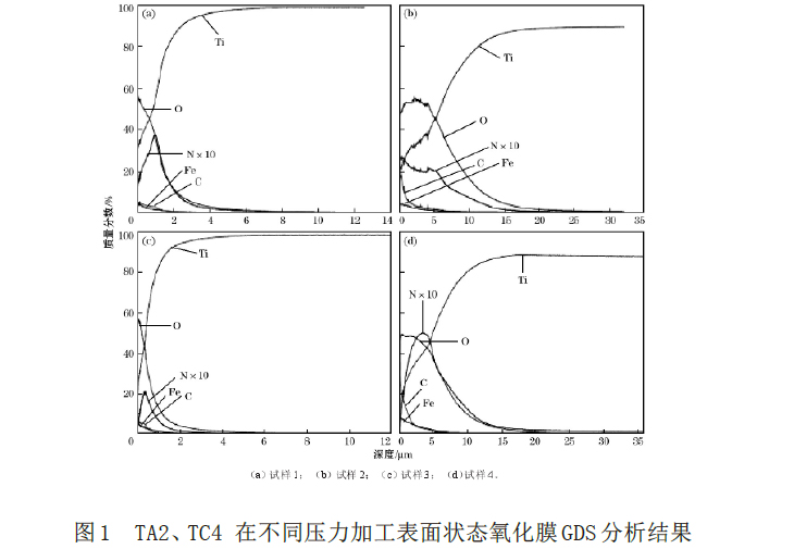 TA2、TC4在不同壓力加工表面狀態氧化膜GDS分析結果 TA2、TC4在不同壓力加工表面狀態氧化膜GDS分析結果